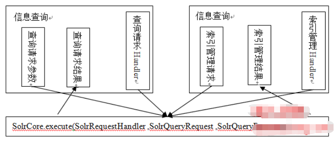 Solr1.3的核心机制是什么