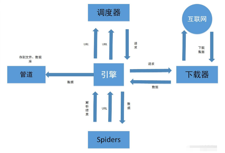 Python的Scrapy框架知识点有哪些