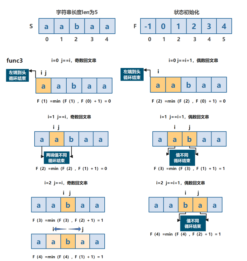 Java怎么解决分割回文串问题