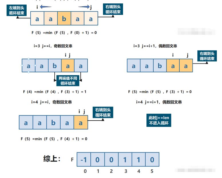 Java怎么解决分割回文串问题