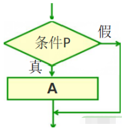 C语言if选择结构语句怎么使用