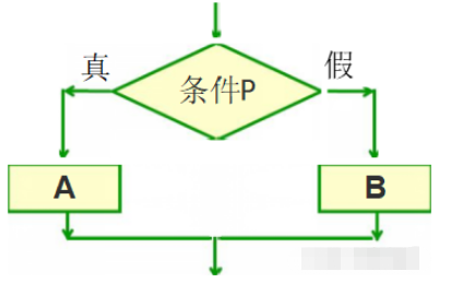 C语言if选择结构语句怎么使用