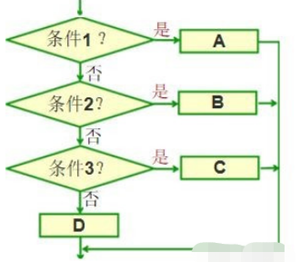 C语言if选择结构语句怎么使用