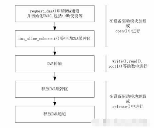 Linux DMA编程方法是什么