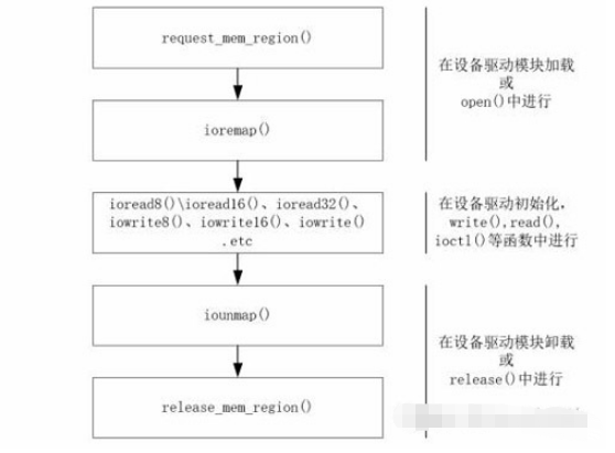 Linux IO内存的访问是怎样的