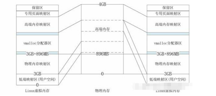 Linux内存申请是怎样的