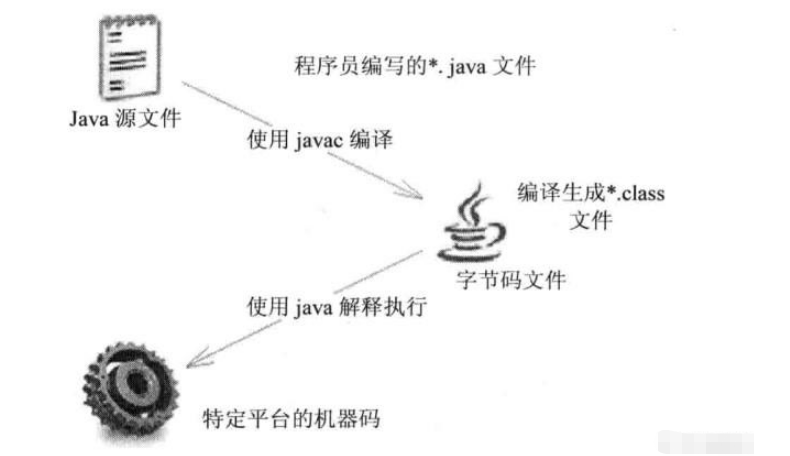 Java语言的运行机制怎么理解