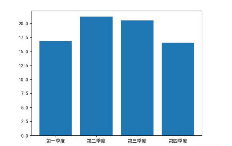 怎么用Numpy分析某單車騎行時(shí)間