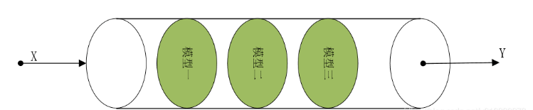 pipeline处理机制是什么