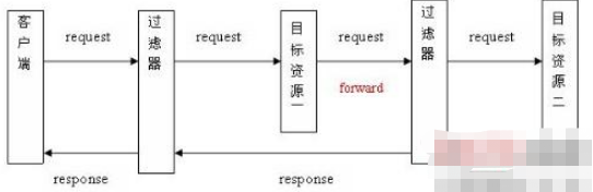 Servlet過濾器的工作方式是什么