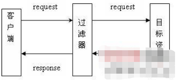 Servlet過濾器的工作方式是什么