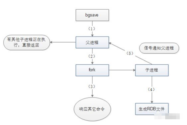 Redis持久化实现的方法是什么