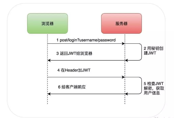 JWT结构由什么组成