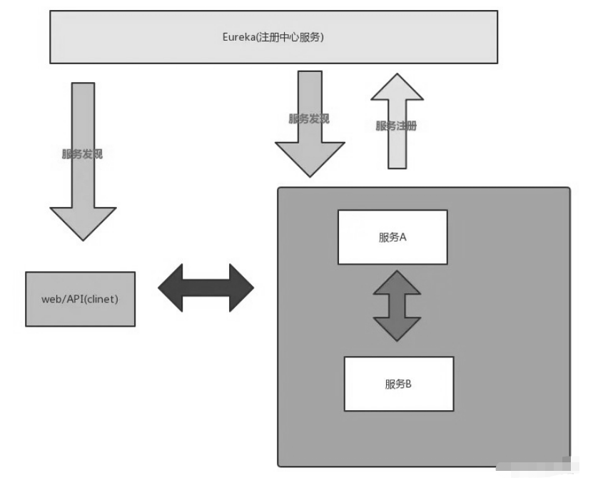 SpringCloud的Eureka怎么创建