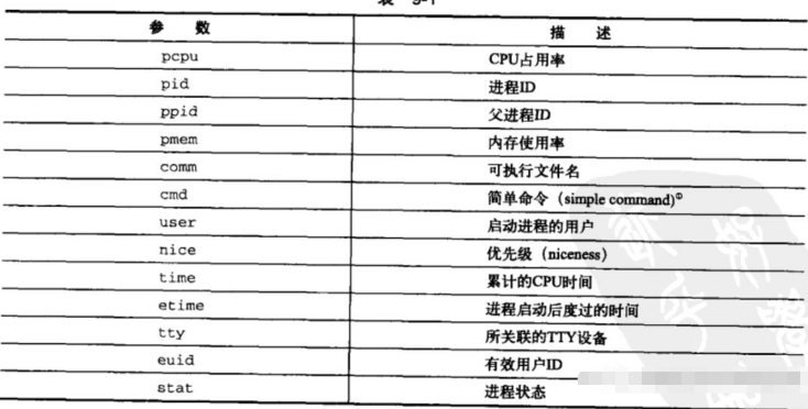 Linux ps指定列名的方法是什么