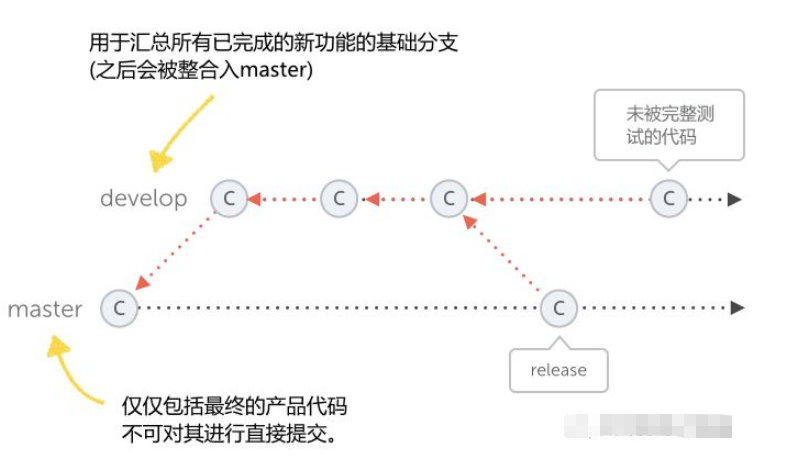 git flow研发工作流程是什么