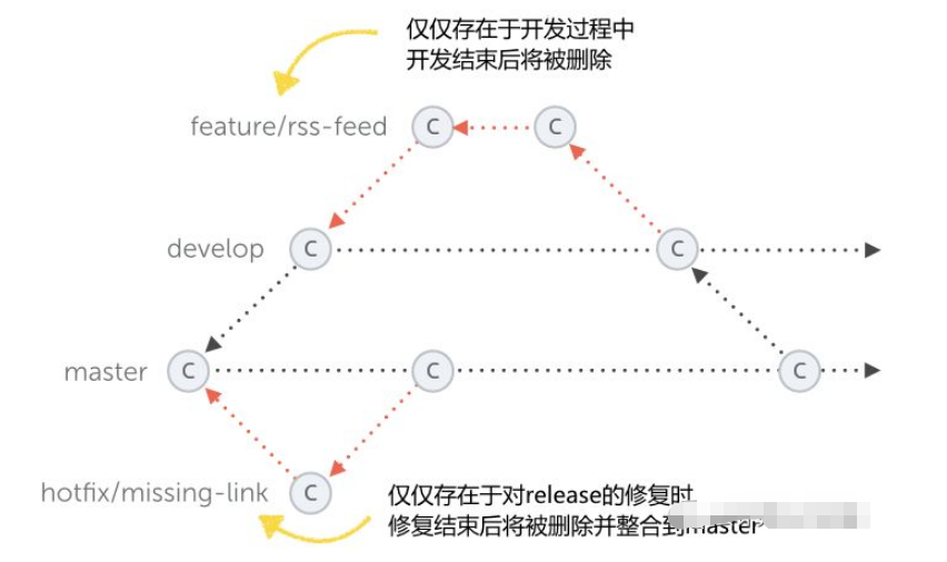 git flow研发工作流程是什么