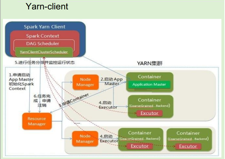 Yarn Client和Yarn cluster有什么作用