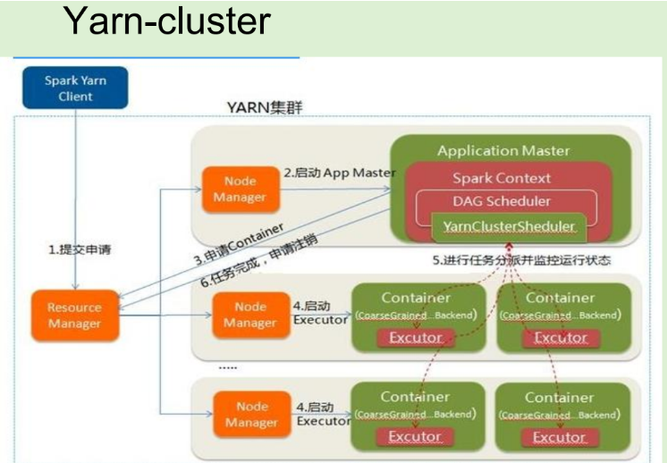 Yarn Client和Yarn cluster有什么作用