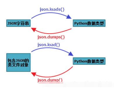 怎么使用Python解析JSON