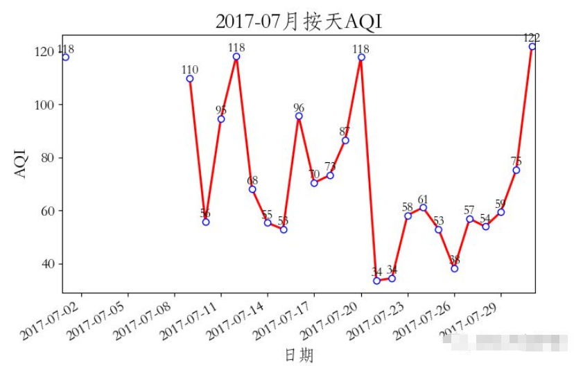 怎么用python分析空气质量历史数据