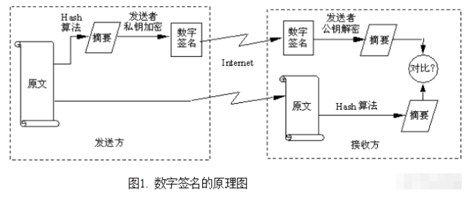 DSA数字签名算法怎么实现