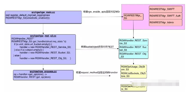 RGW中request的处理流程是什么