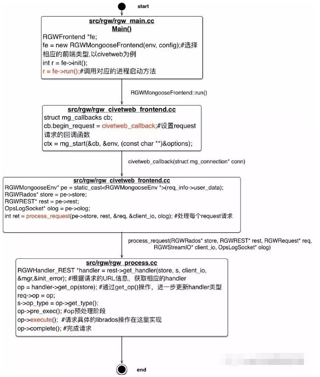 RGW中request的处理流程是什么