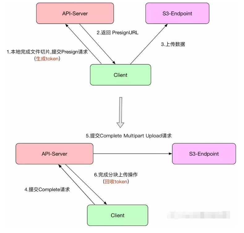 s3cmd数据操作怎么实现