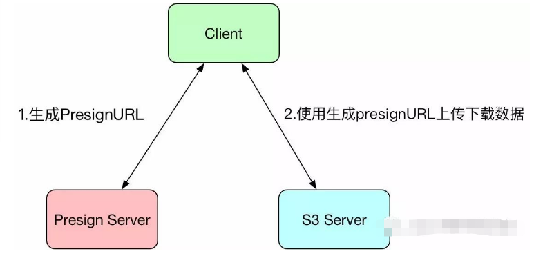 怎么向s3cmd服务上传数据