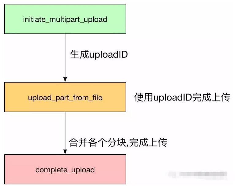 Multipart Upload的presign怎么使用