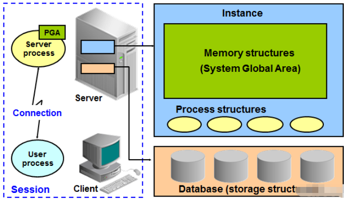 Oracle结构是怎样的