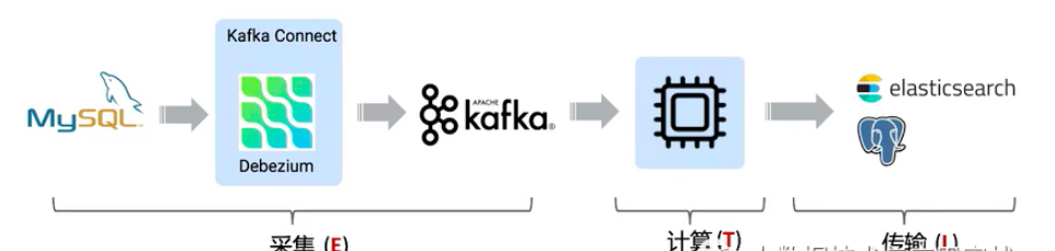 flink sql cdc怎么使用