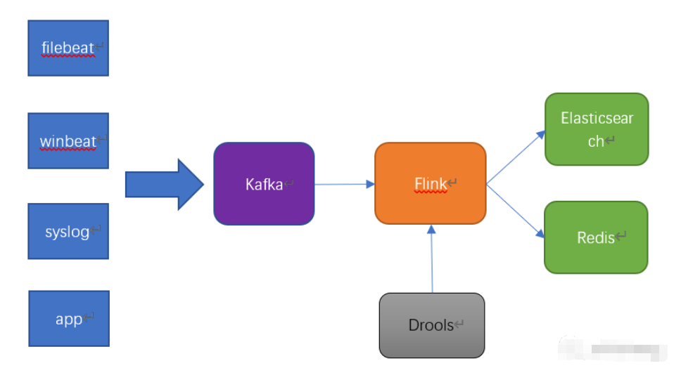 Flink和Drools的實時日志處理方法是什么