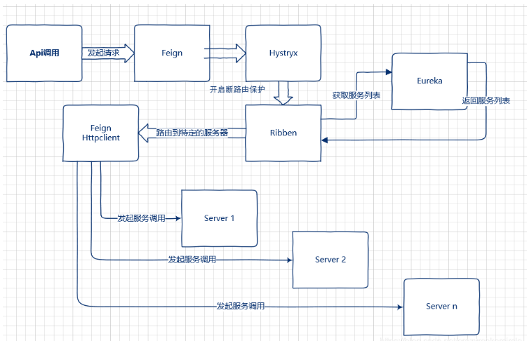 Feign/Ribbo/Hystrix三者的关系是什么