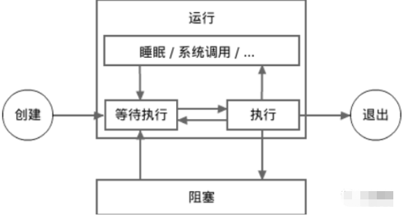 Go语言技术怎么使用