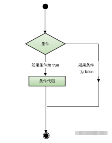 Swift条件语句怎么理解