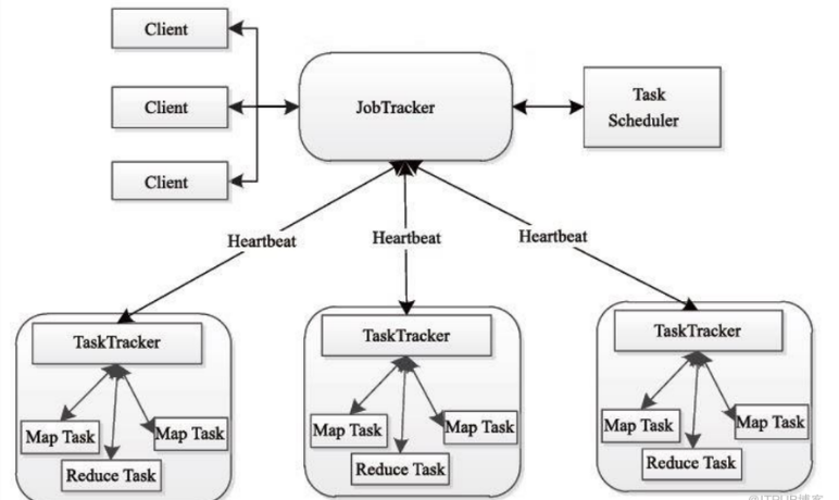 MapReduce1架构设计方法是什么