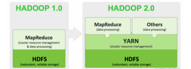 YARN和MapReduce的内存优化怎么配置