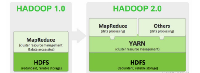 YARN和MapReduce的內(nèi)存優(yōu)化怎么配置