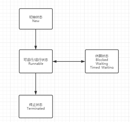 Java线程的生命周期是什么