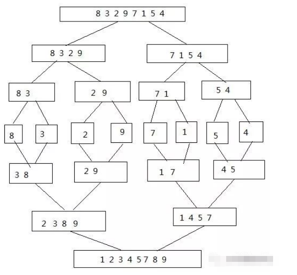 java归并排序如何实现