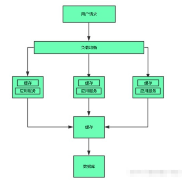 服務(wù)器中分布式系統(tǒng)緩存的特征是什么