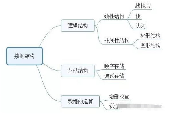 数据库数据结构的基本概念是什么