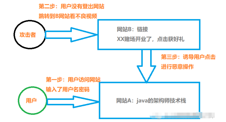 CSRF是什么