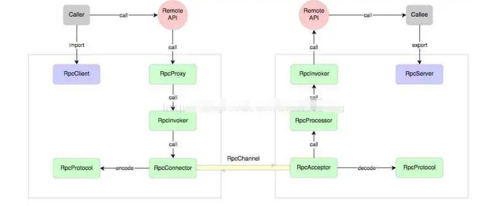 RPC结构是怎样的