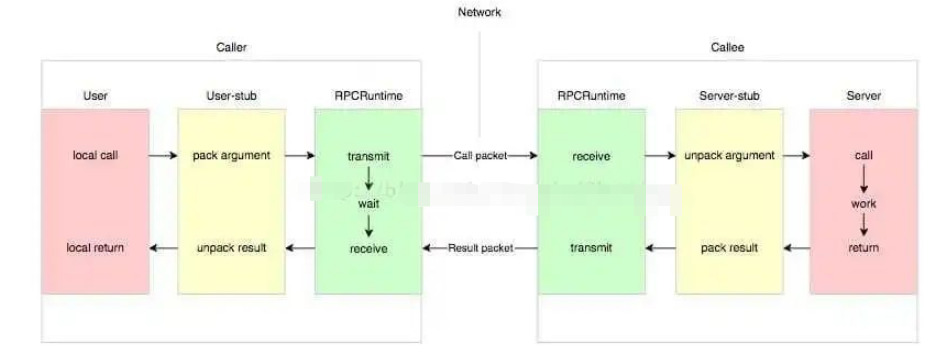 RPC结构是怎样的