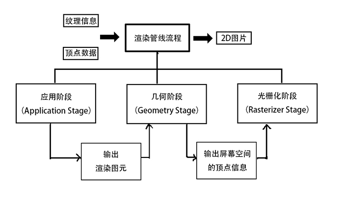 Unity渲染管線流程是怎樣的