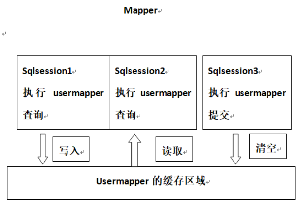 mybatis和ehcache怎么实现缓存