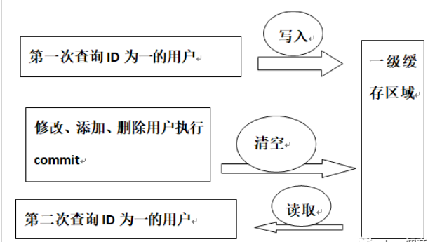 mybatis和ehcache怎么实现缓存